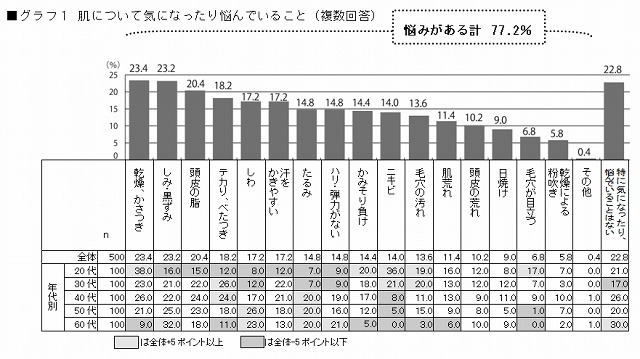 肌について気になったり悩んでいること