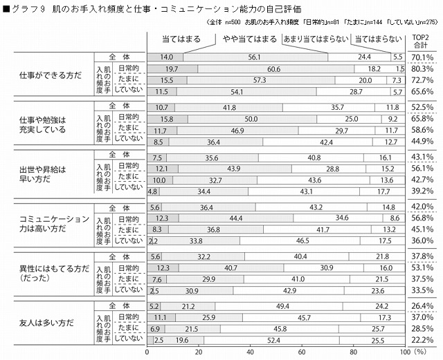 肌のお手入れ頻度と仕事・コミュニケーション能力の自己評価