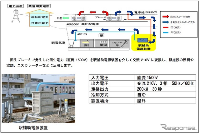 東京メトロは東西線妙典駅に、回生電力を駅施設に供給できる「駅補助電源装置」を導入した