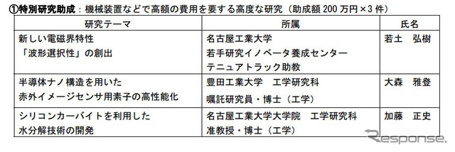 立松財団・2014年度研究助成対象