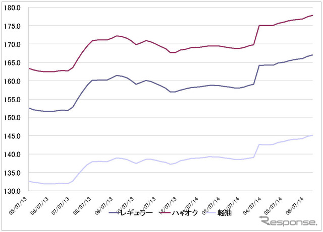 給油所のガソリン小売価格推移（資源エネルギー庁の発表をもとにレスポンス編集部でグラフ作成）