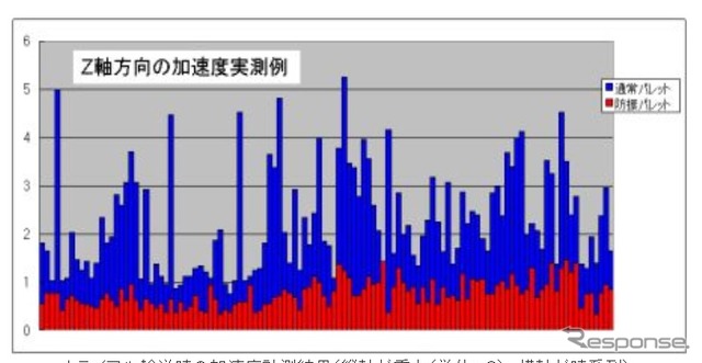 郵船ロジスティクス、「揺れない輸送」を中国で実証、防振パレットによるエアサストラック代替技術を開発