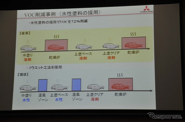 水性塗料の採用により、VOCを72%削減。乾燥工程も簡略化された