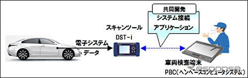 システム概要(デンソーとAIS、車両検査端末とスキャンツールの接続アプリケーションを共同開発)
