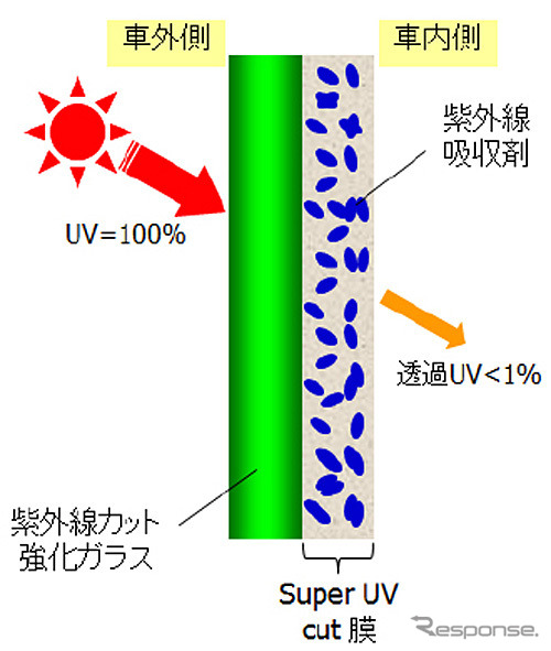 スーパーUVカットガラス