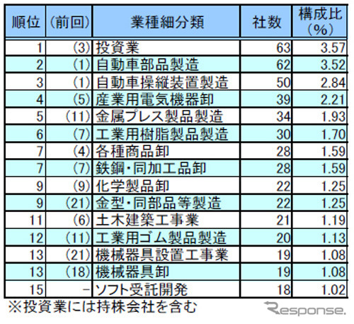 インドネシア進出企業（業種別）