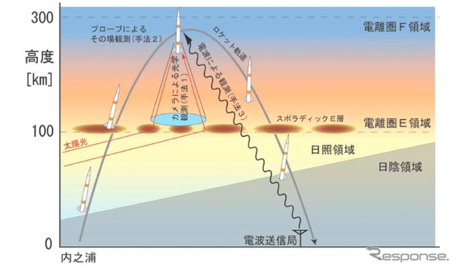 JAXA宇宙科学研究所、2014年度第1次観測ロケットを打上げへ（出典：JAXA）