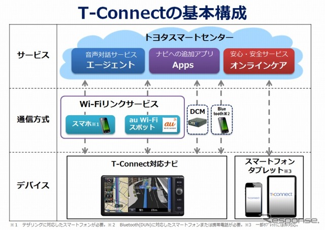 T-Connectの基本構成