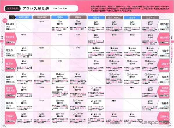 アクセス早見表(鎌倉)