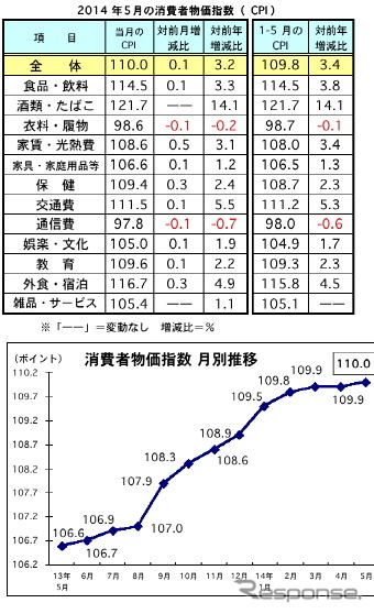 マレーシア5月の消費者物価、前月比で0.1%上昇