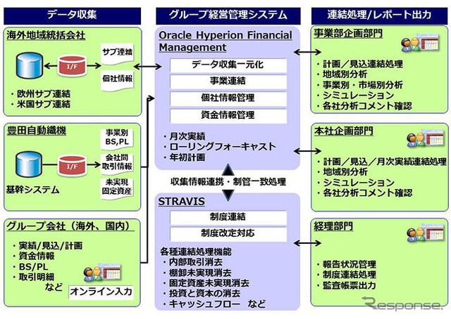 豊田自動織機グループの新経営管理システム構成