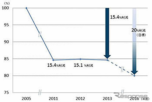 日産グローバル企業活動からのCO2排出量削減率(2005年度基点)