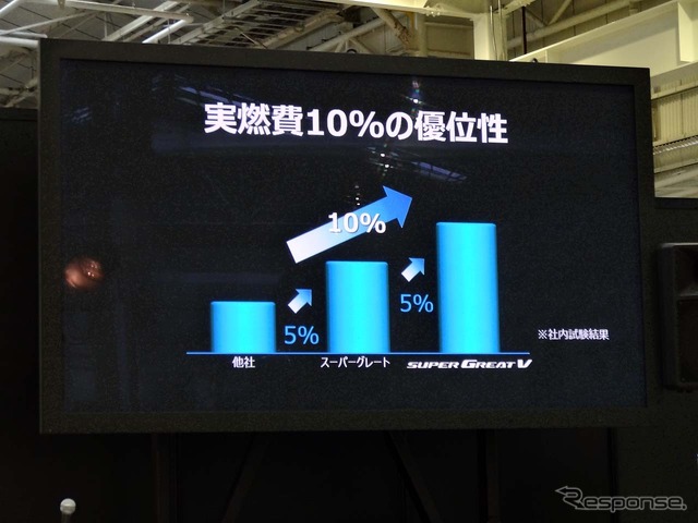 検証の結果、ライバル車よりもトータル約10%の燃費優位性があることがわかった