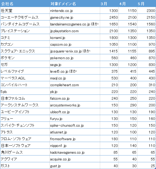2014年5月のユーザー数グラス