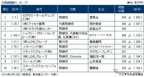 役員報酬ランキング