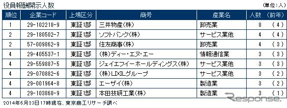 役員報酬開示人数