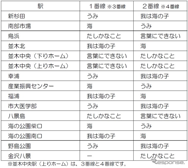 発車・接近メロディーは駅のホームごとに異なる。