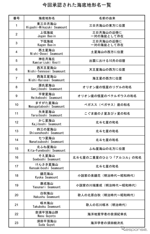 今回承認された海底地形名一覧
