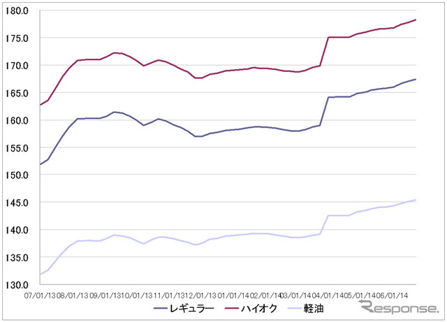 給油所のガソリン小売価格推移（資源エネルギー庁の発表をもとにレスポンス編集部でグラフ作成）