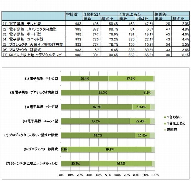 大型提示装置の整備状況