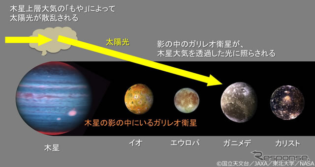 太陽光が「もや」で散乱される原理図