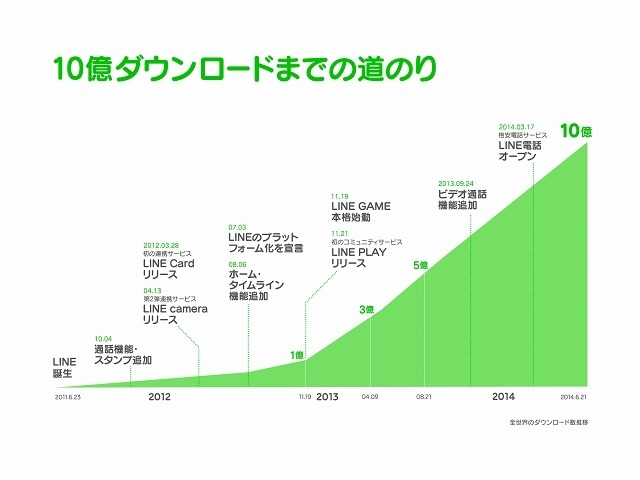 10億ダウンロードまでの推移