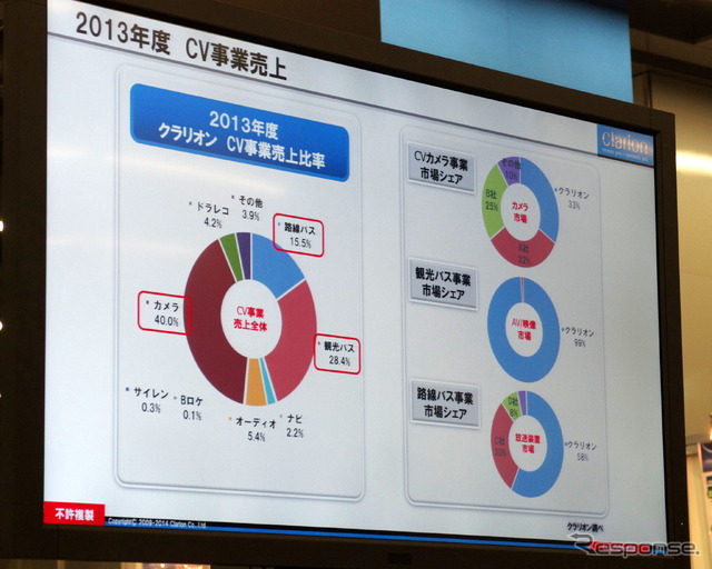 商用分野におけるクラリオンのシェア