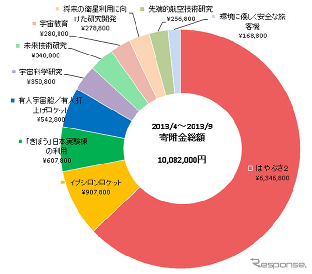 JAXA、2013年4-9月の募集特定寄付金の使途を公表