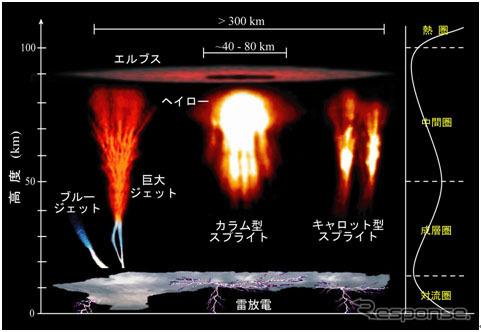 高高度放電発光現象の発生形態（出典：JAXA）