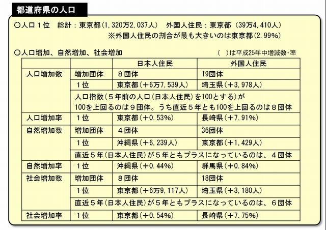 都道府県の人口