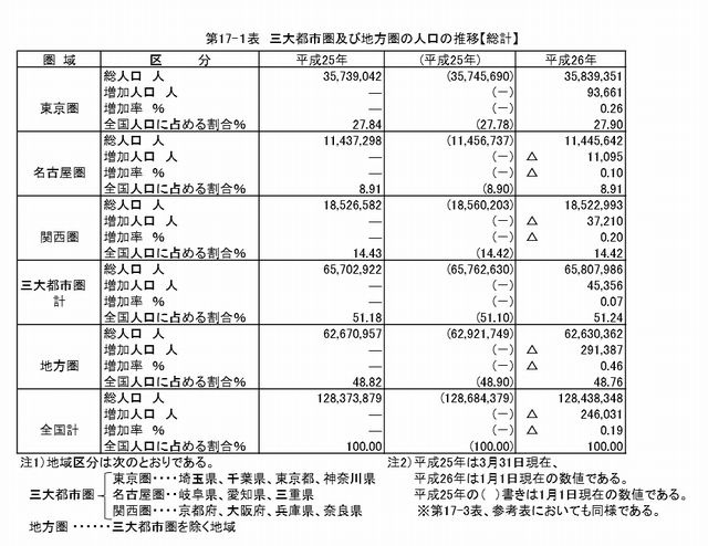 三大都市圏および地方圏の人口の推移