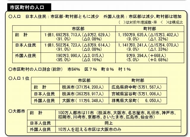 市区町村の人口