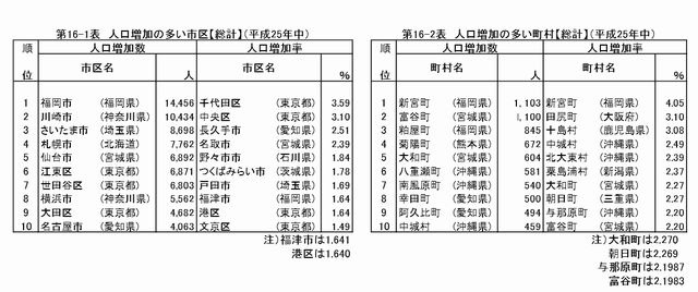 人口増加の多い市区・町村