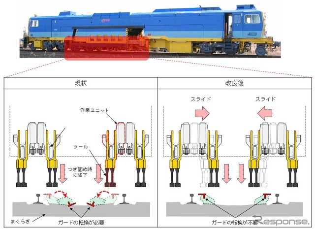 2015年度から4年かけて導入する改良型マルタイは、脱線防止ガードの転換作業を行わずに砕石の突き固め作業ができるようにする。