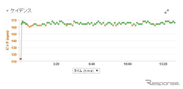 ラインニングダイナミクスは新しい機能のせいか、Garmin Connectが対応しておらず、そのデータを表示できない。これは残念だ。ピッチに相当するケイデンスだけはグラフ表示される