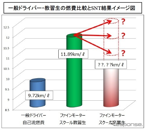 一般ドライバー・教習生の燃費比較とSNT結果イメージ図
