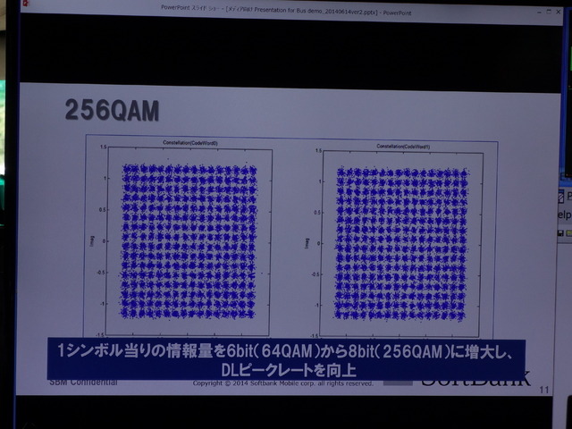 256QAMを採用