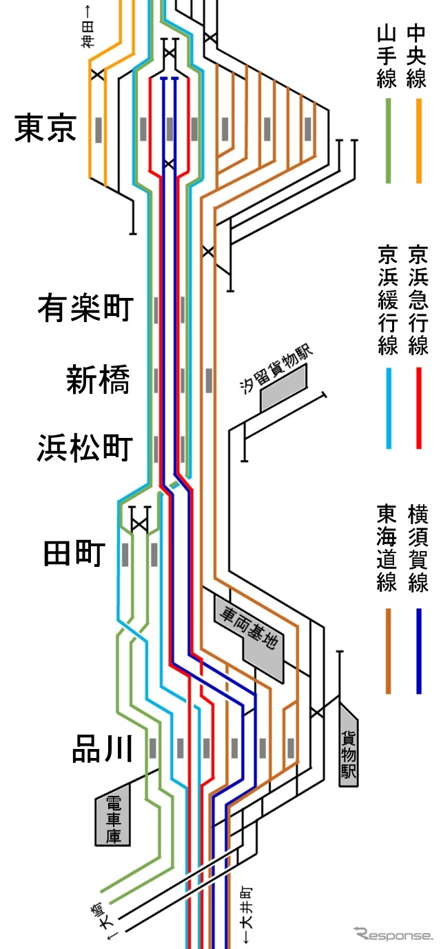 戦前の線路増設計画に基づく東京～品川間の配線略図。現在の京浜東北線に相当する線路を山手線と京浜緩行線（現在の京浜東北線各駅停車に相当）が共用し、現在の山手線に相当する線路は横須賀線と京浜急行線が使用する予定になっていた。