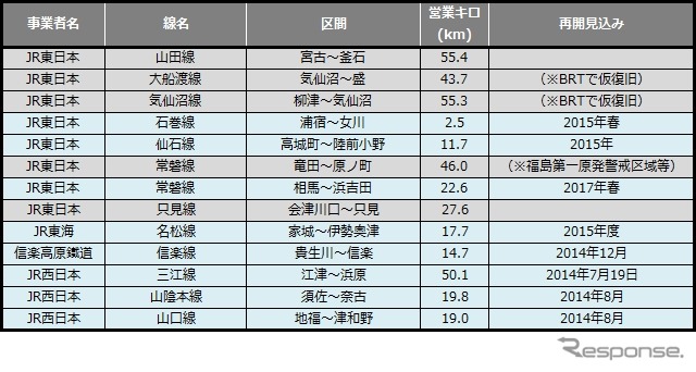 6月末の災害運休区間。常磐線広野～竜田間の再開で5月末に比べ8.5km減少した。