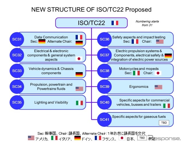 自動車技術会、日本がISO/TC22の四輪自動車技術領域でアジア地域初の幹事国に決定
