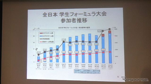 第12回 学生フォーミュラ大会 プレス発表会