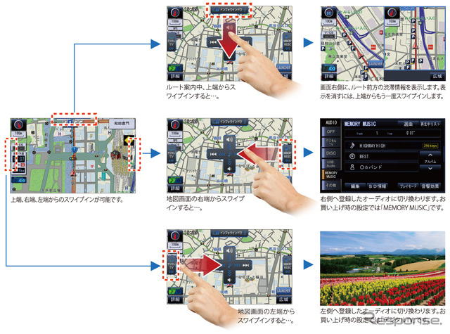 スワイプインの機能説明。このユーザーインターフェースの導入によって、地図→AV画面の切替の煩雑さがなくなった