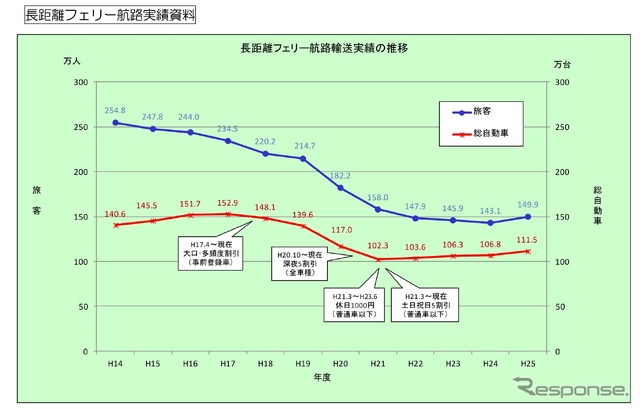 長距離フェリー航路実績資料