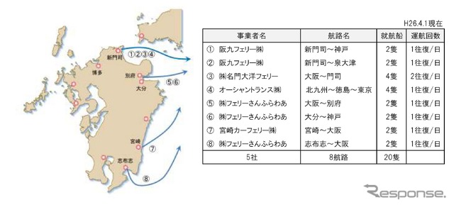 九州発着の長距離フェリー航路