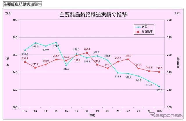 主要離島航路実績資料