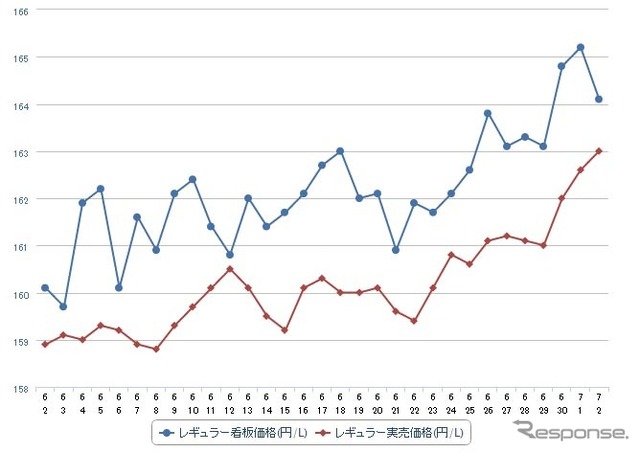 レギュラーガソリン実売価格（「e燃費」調べ）