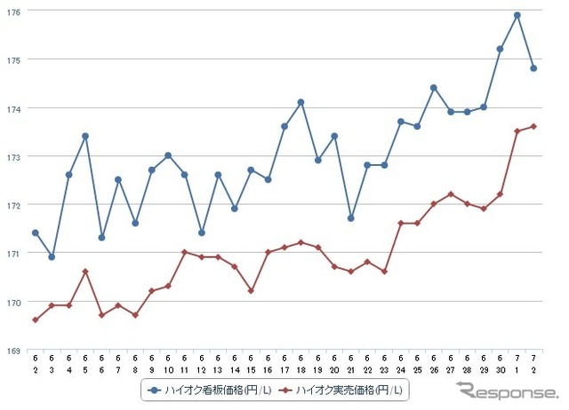 ハイオクガソリン実売価格（「e燃費」調べ）
