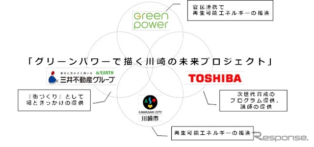 グリーンパワーで描く川崎の未来プロジェクト