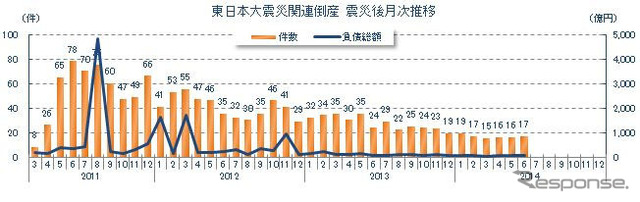 東日本大震災関連倒産 震災後月次推移