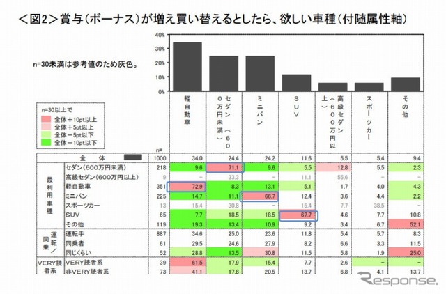 もしボーナスが増え、自家用車を買い替えるとしたら欲しい車種